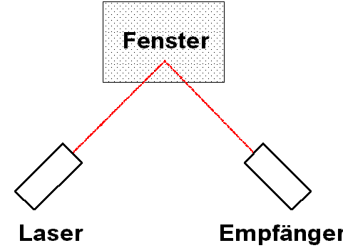 Laserabhörsystem für Fensterscheiben